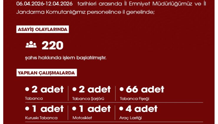 Niğde’de Huzur ve Güven Operasyonları: Haftalık Asayiş Raporu Yayınlandı