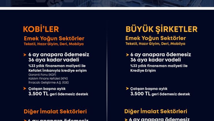 KOSGEB’ten İmalat Sanayine Dev Destek Paketi: 100 Milyar TL Finansman ve Hibe İmkânı